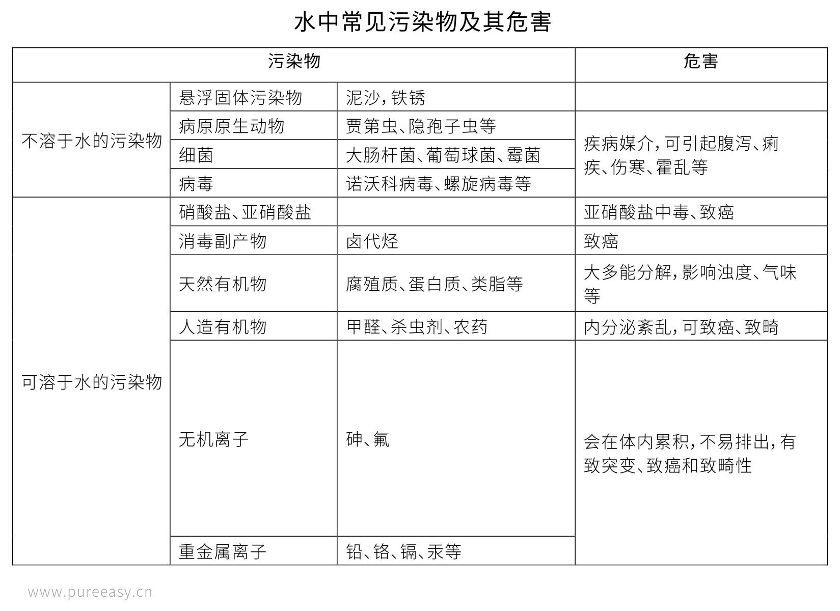 水中常見有害物質(zhì)及其危害