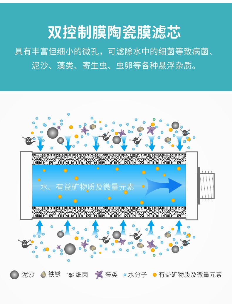 凈易單兵戶外便攜式應(yīng)急凈水器第1級(jí)-雙控制膜陶瓷膜濾芯